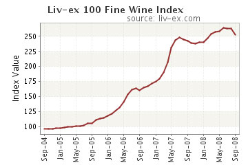 El índice financiero de los vinos